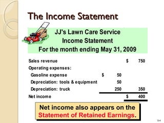 5-4
JJ's Lawn Care Service
Income Statement
For the month ending May 31, 2009
Sales revenue 750$
Operating expenses:
Gasoline expense 50$
Depreciation: tools & equipment 50
Depreciation: truck 250 350
Net income 400$
Net income also appears on the
Statement of Retained Earnings.
Net income also appears on the
Statement of Retained Earnings.
The Income StatementThe Income Statement
 