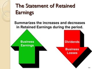 5-5
Business
Earnings
Dividends
Business
Losses
Summarizes the increases and decreases
in Retained Earnings during the period.
The Statement of RetainedThe Statement of Retained
EarningsEarnings
 
