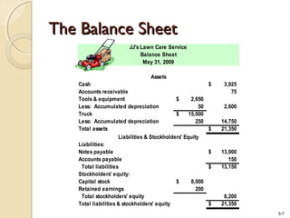 5-7
JJ's Lawn Care Service
Balance Sheet
May 31, 2009
Assets
Cash 3,925$
Accounts receivable 75
Tools & equipment 2,650$
Less: Accumulated depreciation 50 2,600
Truck 15,000$
Less: Accumulated depreciation 250 14,750
Total assets 21,350$
Liabilities & Stockholders' Equity
Liabilities:
Notes payable 13,000$
Accounts payable 150
Total liabilities 13,150$
Stockholders' equity:
Capital stock 8,000$
Retained earnings 200
Total stockholders' equity 8,200
Total liabilities & stockholders' equity 21,350$
The Balance SheetThe Balance Sheet
 