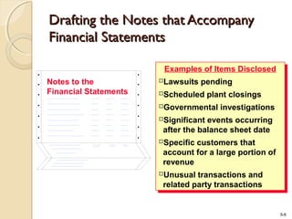 5-9
Notes to the
Financial Statements
Examples of Items Disclosed
Lawsuits pending
Scheduled plant closings
Governmental investigations
Significant events occurring
after the balance sheet date
Specific customers that
account for a large portion of
revenue
Unusual transactions and
related party transactions
Examples of Items Disclosed
Lawsuits pending
Scheduled plant closings
Governmental investigations
Significant events occurring
after the balance sheet date
Specific customers that
account for a large portion of
revenue
Unusual transactions and
related party transactions
Drafting the Notes that AccompanyDrafting the Notes that Accompany
Financial StatementsFinancial Statements
 