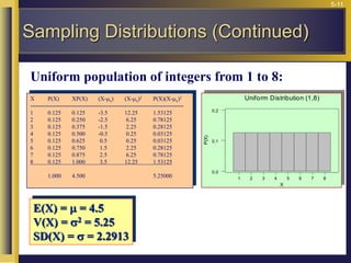 5-11
Uniform population of integers from 1 to 8:
X P(X) XP(X) (X-x) (X-x)2 P(X)(X-x)2
1 0.125 0.125 -3.5 12.25 1.53125
2 0.125 0.250 -2.5 6.25 0.78125
3 0.125 0.375 -1.5 2.25 0.28125
4 0.125 0.500 -0.5 0.25 0.03125
5 0.125 0.625 0.5 0.25 0.03125
6 0.125 0.750 1.5 2.25 0.28125
7 0.125 0.875 2.5 6.25 0.78125
8 0.125 1.000 3.5 12.25 1.53125
1.000 4.500 5.25000 8
7
6
5
4
3
2
1
0.2
0.1
0.0
X
P(X
)
Uniform Distribution (1,8)
E(X) =  = 4.5
V(X) = 2 = 5.25
SD(X) =  = 2.2913
Sampling Distributions (Continued)
 