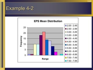 5-20
Example 4-2
EPS Mean Distribution
0
5
10
15
20
25
Range
Frequency
2.00 - 2.49
2.50 - 2.99
3.00 - 3.49
3.50 - 3.99
4.00 - 4.49
4.50 - 4.99
5.00 - 5.49
5.50 - 5.99
6.00 - 6.49
6.50 - 6.99
7.00 - 7.49
7.50 - 7.99
 