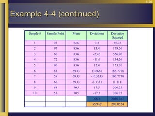 5-36
Example 4-4 (continued)
Sample # Sample Point Mean Deviations Deviation
Squared
1 93 83.6 9.4 88.36
2 97 83.6 13.4 179.56
3 60 83.6 -23.6 556.96
4 72 83.6 -11.6 134.56
5 96 83.6 12.4 153.76
6 83 69.33 13.6667 186.7778
7 59 69.33 -10.3333 106.7778
8 66 69.33 -3.3333 11.1111
9 88 70.5 17.5 306.25
10 53 70.5 -17.5 306.25
SSD 2030.367
SSD/df 290.0524
 