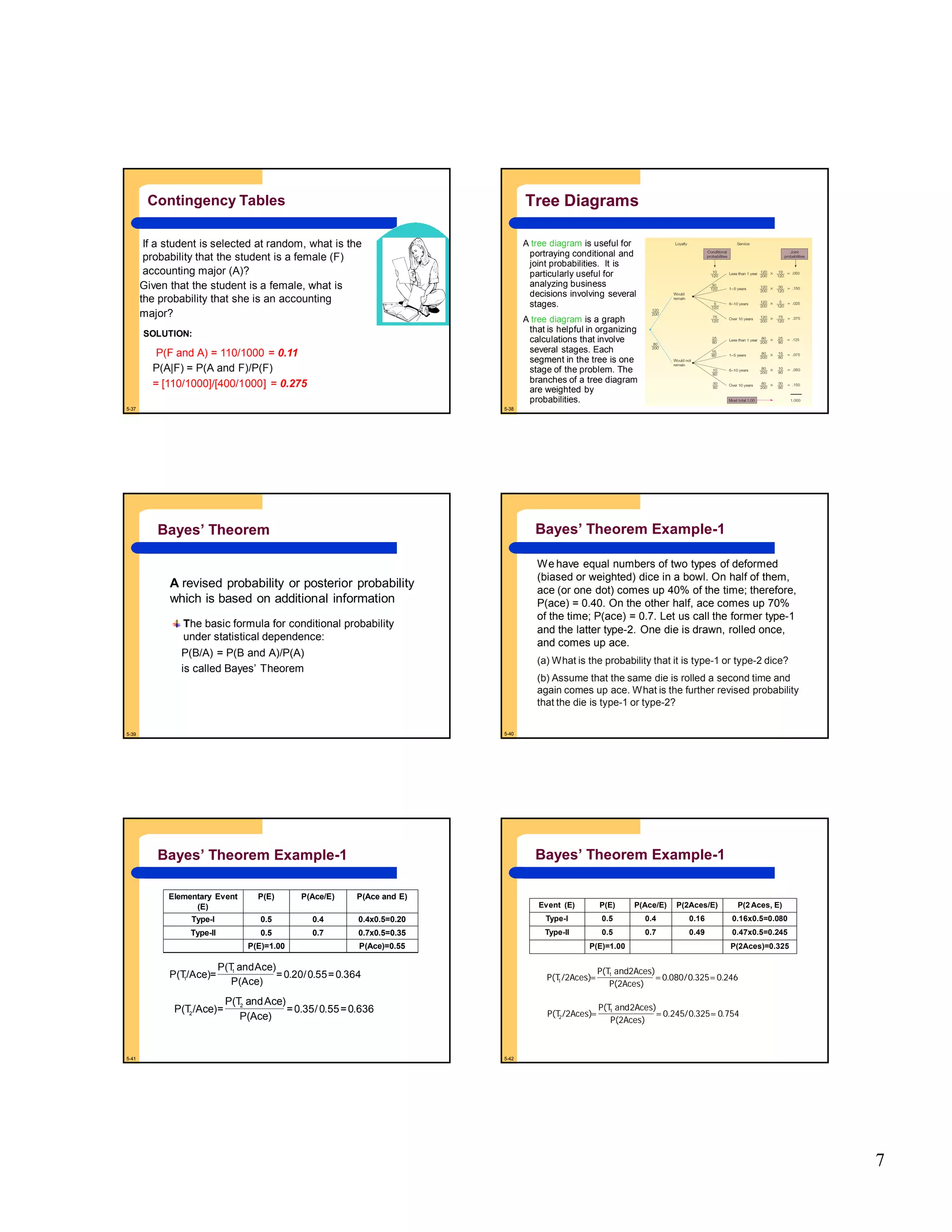 7
5-37
P(A|F) = P(A and F)/P(F)
= [110/1000]/[400/1000] = 0.275
If a student is selected at random, what is the
probability that the student is a female (F)
accounting major (A)?
P(F and A) = 110/1000 = 0.11
Given that the student is a female, what is
the probability that she is an accounting
major?
Contingency Tables
SOLUTION:
5-38
Tree Diagrams
A tree diagram is useful for
portraying conditional and
joint probabilities. It is
particularly useful for
analyzing business
decisions involving several
stages.
A tree diagram is a graph
that is helpful in organizing
calculations that involve
several stages. Each
segment in the tree is one
stage of the problem. The
branches of a tree diagram
are weighted by
probabilities.
5-39
Bayes’ Theorem
A revised probability or posterior probability
which is based on additional information
The basic formula for conditional probability
under statistical dependence:
P(B/A) = P(B and A)/P(A)
is called Bayes’ Theorem
5-40
Bayes’ Theorem Example-1
We have equal numbers of two types of deformed
(biased or weighted) dice in a bowl. On half of them,
ace (or one dot) comes up 40% of the time; therefore,
P(ace) = 0.40. On the other half, ace comes up 70%
of the time; P(ace) = 0.7. Let us call the former type-1
and the latter type-2. One die is drawn, rolled once,
and comes up ace.
(a) What is the probability that it is type-1 or type-2 dice?
(b) Assume that the same die is rolled a second time and
again comes up ace. What is the further revised probability
that the die is type-1 or type-2?
5-41
Bayes’ Theorem Example-1
Elementary Event
(E)
P(E) P(Ace/E) P(Ace and E)
Type-I 0.5 0.4 0.4x0.5=0.20
Type-II 0.5 0.7 0.7x0.5=0.35
P(E)=1.00 P(Ace)=0.55
364.0=55.0/20.0=
P(Ace)
Ace)andP(T
=/Ace)P(T 1
1
636.0=55.0/35.0=
P(Ace)
Ace)andP(T
=/Ace)P(T 2
2
5-42
Bayes’ Theorem Example-1
246.0=325.0/080.0=
P(2Aces)
2Aces)andP(T
=/2Aces)P(T 1
1
Event (E) P(E) P(Ace/E) P(2Aces/E) P(2 Aces, E)
Type-I 0.5 0.4 0.16 0.16x0.5=0.080
Type-II 0.5 0.7 0.49 0.47x0.5=0.245
P(E)=1.00 P(2Aces)=0.325
754.0=325.0/245.0=
P(2Aces)
2Aces)andP(T
=/2Aces)P(T 1
2
 