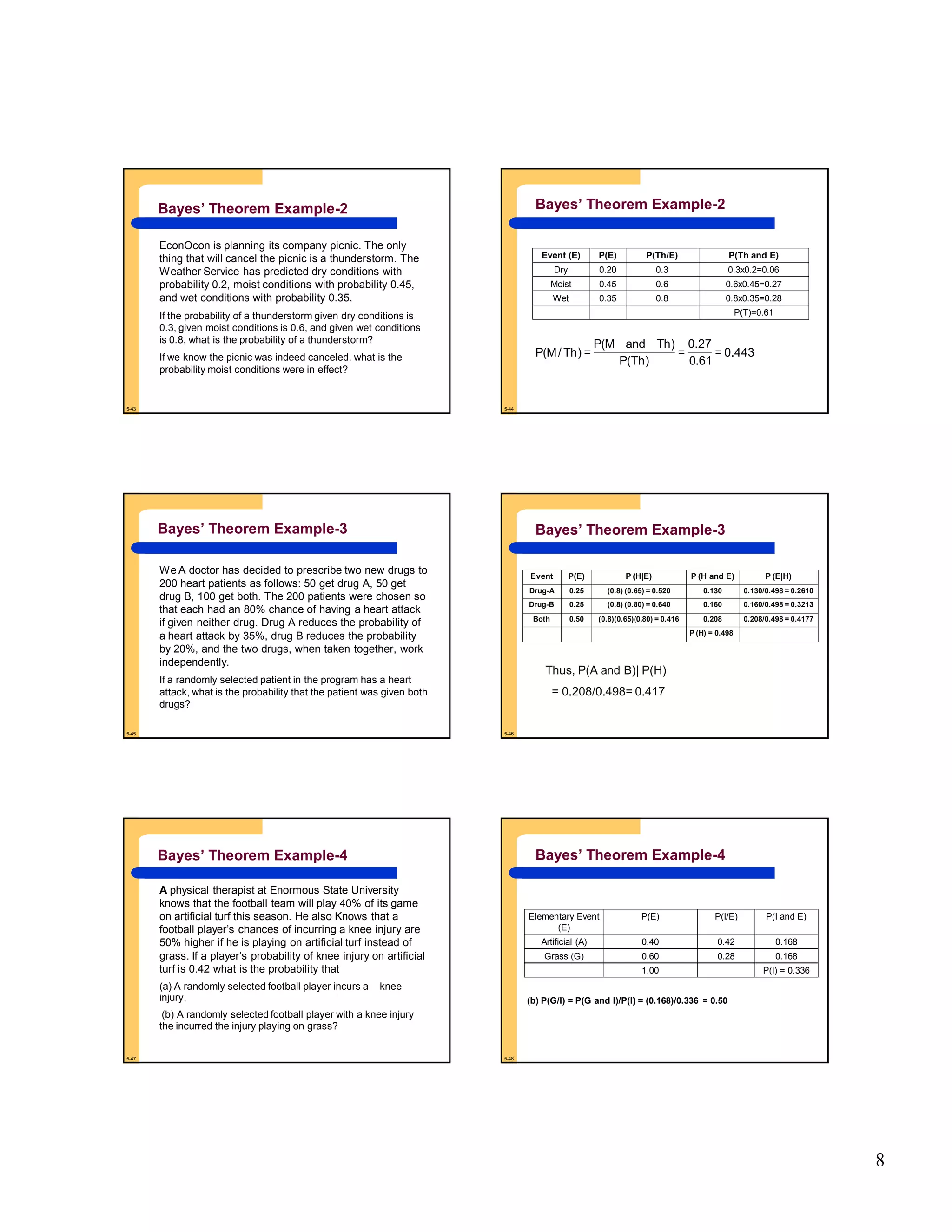 8
5-43
Bayes’ Theorem Example-2
EconOcon is planning its company picnic. The only
thing that will cancel the picnic is a thunderstorm. The
Weather Service has predicted dry conditions with
probability 0.2, moist conditions with probability 0.45,
and wet conditions with probability 0.35.
If the probability of a thunderstorm given dry conditions is
0.3, given moist conditions is 0.6, and given wet conditions
is 0.8, what is the probability of a thunderstorm?
If we know the picnic was indeed canceled, what is the
probability moist conditions were in effect?
5-44
Bayes’ Theorem Example-2
Event (E) P(E) P(Th/E) P(Th and E)
Dry 0.20 0.3 0.3x0.2=0.06
Moist 0.45 0.6 0.6x0.45=0.27
Wet 0.35 0.8 0.8x0.35=0.28
P(T)=0.61
443.0=
61.0
27.0
=
)Th(P
)ThandM(P
=)Th/M(P
5-45
Bayes’ Theorem Example-3
We A doctor has decided to prescribe two new drugs to
200 heart patients as follows: 50 get drug A, 50 get
drug B, 100 get both. The 200 patients were chosen so
that each had an 80% chance of having a heart attack
if given neither drug. Drug A reduces the probability of
a heart attack by 35%, drug B reduces the probability
by 20%, and the two drugs, when taken together, work
independently.
If a randomly selected patient in the program has a heart
attack, what is the probability that the patient was given both
drugs?
5-46
Bayes’ Theorem Example-3
Event P(E) P (H|E) P (H and E) P (E|H)
Drug-A 0.25 (0.8) (0.65) = 0.520 0.130 0.130/0.498 = 0.2610
Drug-B 0.25 (0.8) (0.80) = 0.640 0.160 0.160/0.498 = 0.3213
Both 0.50 (0.8)(0.65)(0.80) = 0.416 0.208 0.208/0.498 = 0.4177
P (H) = 0.498
Thus, P(A and B)| P(H)
= 0.208/0.498= 0.417
5-47
Bayes’ Theorem Example-4
A physical therapist at Enormous State University
knows that the football team will play 40% of its game
on artificial turf this season. He also Knows that a
football player’s chances of incurring a knee injury are
50% higher if he is playing on artificial turf instead of
grass. If a player’s probability of knee injury on artificial
turf is 0.42 what is the probability that
(a) A randomly selected football player incurs a knee
injury.
(b) A randomly selected football player with a knee injury
the incurred the injury playing on grass?
5-48
Bayes’ Theorem Example-4
Elementary Event
(E)
P(E) P(I/E) P(I and E)
Artificial (A) 0.40 0.42 0.168
Grass (G) 0.60 0.28 0.168
1.00 P(I) = 0.336
(b) P(G/I) = P(G and I)/P(I) = (0.168)/0.336 = 0.50
 