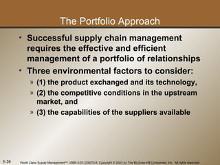 The Portfolio Approach
       • Successful supply chain management
         requires the effective and efficient
         management of a portfolio of relationships
       • Three environmental factors to consider:
             » (1) the product exchanged and its technology,
             » (2) the competitive conditions in the upstream
               market, and
             » (3) the capabilities of the suppliers available




5-20   World Class Supply ManagementSM, ISBN 0-07-229070-6, Copyright © 2003 by The McGraw-Hill Companies, Inc. All rights reserved.
 
