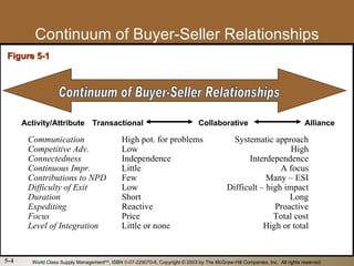 Continuum of Buyer-Seller Relationships
Figure 5-1




      Activity/Attribute Transactional                                         Collaborative                                 Alliance

       Communication                          High pot. for problems                          Systematic approach
       Competitive Adv.                       Low                                                              High
       Connectedness                          Independence                                        Interdependence
       Continuous Impr.                       Little                                                        A focus
       Contributions to NPD                   Few                                                       Many – ESI
       Difficulty of Exit                     Low                                           Difficult – high impact
       Duration                               Short                                                           Long
       Expediting                             Reactive                                                    Proactive
       Focus                                  Price                                                       Total cost
       Level of Integration                   Little or none                                           High or total


5-4     World Class Supply ManagementSM, ISBN 0-07-229070-6, Copyright © 2003 by The McGraw-Hill Companies, Inc. All rights reserved.
 