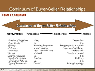 Continuum of Buyer-Seller Relationships
Figure 5-1 Continued




      Activity/Attribute Transactional                                           Collaborative                                Alliance


       Number of Suppliers                     Many                                                    One or few
       Open Books                              No                                                              Yes
       Quality                                 Incoming inspection                        Design quality in system
       Relations                               Inward looking                               Concern w/well being
       Resources                               Few – low skill level                                  Professional
       Service                                 Minimal                                          Greatly improved
       Shared Forecasts                        No                                                              Yes
       Supply Disruptions                      Possible                                                   Unlikely
       Technology Inflows                      No                                                              Yes
       Type of Interaction                     Tactical                                         Strategic synergy

5-5     World Class Supply ManagementSM, ISBN 0-07-229070-6, Copyright © 2003 by The McGraw-Hill Companies, Inc. All rights reserved.
 