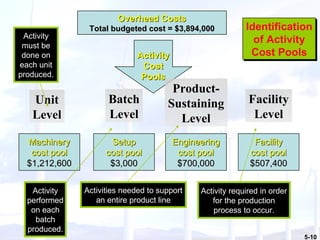 Overhead Costs Total budgeted cost = $3,894,000 Activity Cost Pools Machinery cost pool $1,212,600 Setup cost pool $3,000 Engineering cost pool $700,000 Facility cost pool $507,400 Unit Level Batch Level Product- Sustaining Level Facility Level Identification of Activity Cost Pools Activity must be done on each unit produced. Activity performed on each batch produced. Activities needed to support an entire product line Activity required in order for the production process to occur. 