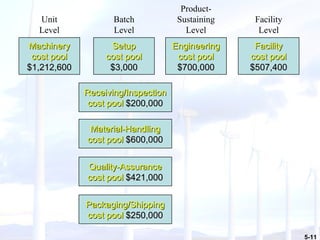 Receiving/Inspection cost pool  $200,000 Material-Handling cost pool  $600,000 Quality-Assurance cost pool  $421,000 Packaging/Shipping cost pool  $250,000 Machinery cost pool $1,212,600 Setup cost pool $3,000 Engineering cost pool $700,000 Facility cost pool $507,400 Unit Level Batch Level Product- Sustaining Level Facility Level 