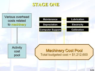 Machinery Cost Pool Total budgeted cost = $1,212,600 Activity cost pool STAGE ONE Various overhead costs related to  machinery Maintenance Depreciation Computer Support Lubrication Electricity Calibration 