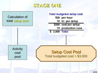 Calculation of total  setup cost Setup Cost Pool Total budgeted cost = $3,000 Activity cost pool STAGE ONE 