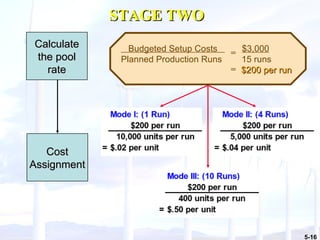 Calculate the pool rate Budgeted Setup Costs  $3,000 Planned Production Runs  15 runs $200 per run Cost Assignment STAGE TWO = = 