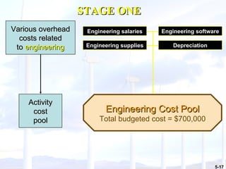 Various overhead costs related to  engineering Engineering salaries Engineering supplies Engineering software Depreciation Engineering Cost Pool Total budgeted cost = $700,000 Activity cost pool STAGE ONE 