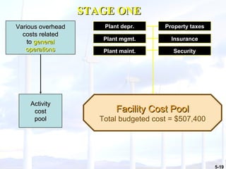 Various overhead costs related to  general operations Plant depr. Plant mgmt. Plant maint. Property taxes Insurance Security Facility Cost Pool Total budgeted cost = $507,400 Activity cost pool STAGE ONE 