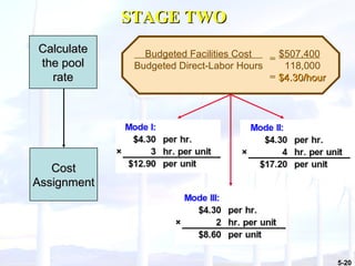 Budgeted Facilities Cost  $507,400 Budgeted Direct-Labor Hours  118,000 $4.30/hour Cost Assignment STAGE TWO = = Calculate the pool rate 