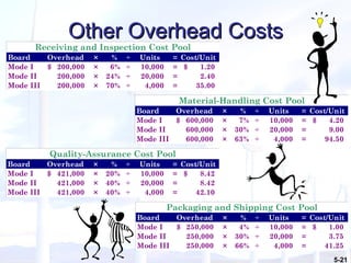 Other Overhead Costs 