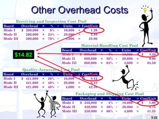 Other Overhead Costs $14.82 