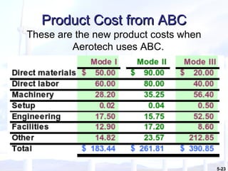 Product Cost from ABC These are the new product costs when Aerotech uses ABC. 