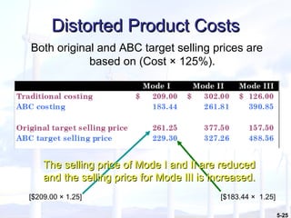Distorted Product Costs Both original and ABC target selling prices are based on (Cost × 125%). [$209.00 × 1.25] [$183.44 ×  1.25] The selling price of Mode I and II are reduced and the selling price for Mode III is increased. 