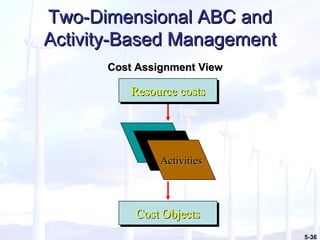 Two-Dimensional ABC and Activity-Based Management Cost Objects Activities Resource costs Cost Assignment View 