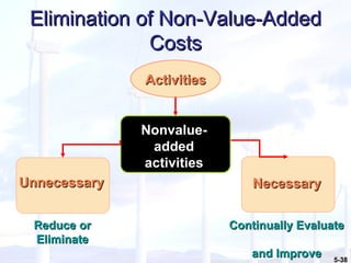 Elimination of Non-Value-Added Costs Nonvalue-added activities Necessary Unnecessary Activities Reduce or Eliminate Continually Evaluate  and Improve 