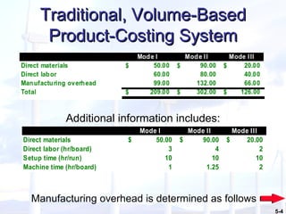 Traditional, Volume-Based Product-Costing System Additional information includes: Manufacturing overhead is determined as follows 