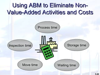 Using ABM to Eliminate Non-Value-Added Activities and Costs Inspection time Process time Storage time Move time Waiting time 