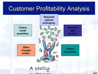 Customer Profitability Analysis Orders small quantities. Orders frequently. Often changes orders. Required special packaging. Demand fast service. A costly customer 