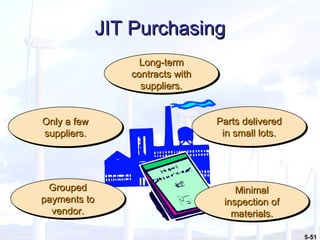 JIT Purchasing Long-term contracts with suppliers. Only a few suppliers. Parts delivered in small lots. Minimal inspection of materials. Grouped payments to vendor. 