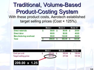 Traditional, Volume-Based Product-Costing System With these product costs, Aerotech established target selling prices (Cost × 125%). 209.00  x  1.25 