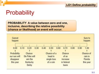 Probability
PROBABILITY A value between zero and one,
inclusive, describing the relative possibility
(chance or likelihood) an event will occur.
LO1 Define probability
5-3
 