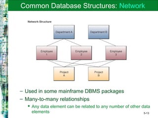 5-13
Common Database Structures: Network
– Used in some mainframe DBMS packages
– Many-to-many relationships
 Any data element can be related to any number of other data
elements
 