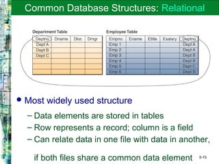 5-15
Common Database Structures: Relational
Most widely used structure
– Data elements are stored in tables
– Row represents a record; column is a field
– Can relate data in one file with data in another,
if both files share a common data element
 