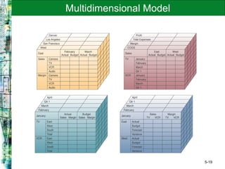 5-19
Multidimensional Model
 