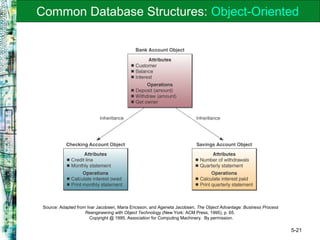 5-21
Common Database Structures: Object-Oriented
Source: Adapted from Ivar Jacobsen, Maria Ericsson, and Ageneta Jacobsen, The Object Advantage: Business Process
Reengineering with Object Technology (New York: ACM Press, 1995), p. 65.
Copyright @ 1995, Association for Computing Machinery. By permission.
 