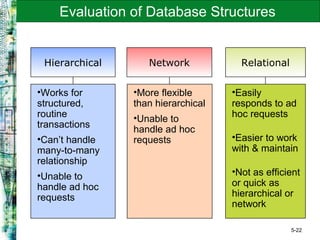 5-22
Evaluation of Database Structures
Hierarchical
•Works for
structured,
routine
transactions
•Can’t handle
many-to-many
relationship
•Unable to
handle ad hoc
requests
Network
•More flexible
than hierarchical
•Unable to
handle ad hoc
requests
Relational
•Easily
responds to ad
hoc requests
•Easier to work
with & maintain
•Not as efficient
or quick as
hierarchical or
network
 