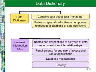 5-24
Data Dictionary
Data
Dictionary
Contains data about data (metadata)
Relies on specialized software component
to manage a database of data definitions
Contains
information
on…
Security
Database maintenance
Requirements for end users’ access and
use of applications
Names and descriptions of all types of data
records and their interrelationships
 