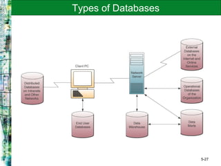5-27
Types of Databases
 