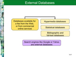 5-31
External Databases
Databases available for
a fee from the Web,
or from commercial
online services
Search engines like Google or Yahoo
are external databases
Hypermedia databases
Statistical databases
Bibliographic and
full-text databases
 