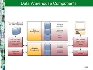 5-34
Data Warehouse Components
 