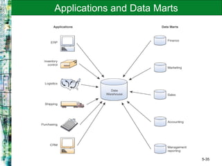 5-35
Applications and Data Marts
 