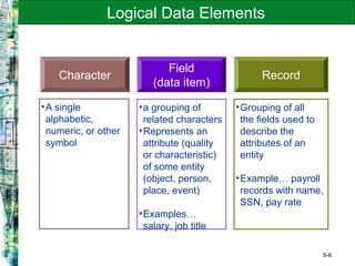 5-6
Logical Data Elements
Field
(data item)
RecordCharacter
•a grouping of
related characters
•Represents an
attribute (quality
or characteristic)
of some entity
(object, person,
place, event)
•Examples…
salary, job title
•Grouping of all
the fields used to
describe the
attributes of an
entity
•Example… payroll
records with name,
SSN, pay rate
•A single
alphabetic,
numeric, or other
symbol
 