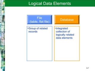 5-7
Logical Data Elements
File
(table, flat file)
Database
•Group of related
records
•Integrated
collection of
logically related
data elements
 