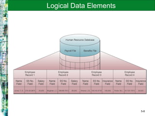 5-8
Logical Data Elements
 