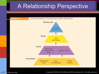 Irwin/McGraw-Hill Copyright © 2001 by The McGraw-Hill Companies, Inc. All rights reserved.
1-17
A Relationship Perspective
 