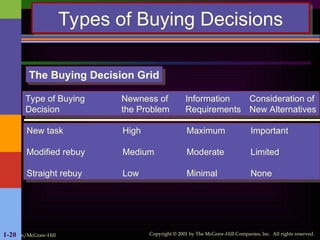 Irwin/McGraw-Hill Copyright © 2001 by The McGraw-Hill Companies, Inc. All rights reserved.
1-20
Types of Buying Decisions
Type of Buying Newness of Information Consideration of
Decision the Problem Requirements New Alternatives
New task High Maximum Important
Modified rebuy Medium Moderate Limited
Straight rebuy Low Minimal None
The Buying Decision Grid
 