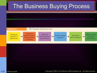 Irwin/McGraw-Hill Copyright © 2001 by The McGraw-Hill Companies, Inc. All rights reserved.
1-21
The Business Buying Process
 