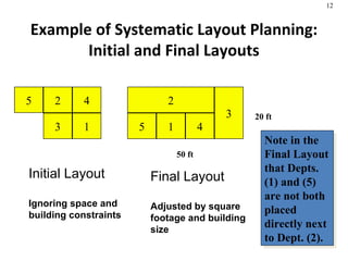 Example of Systematic Layout Planning: Initial and Final Layouts Note in the Final Layout that Depts. (1) and (5) are not ...
