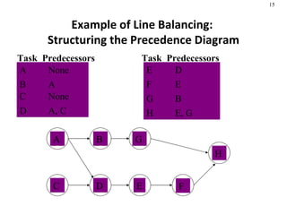 Example of Line Balancing:  Structuring the Precedence Diagram Task  Predecessors A None A B A B C None C D A, C D Task  P...